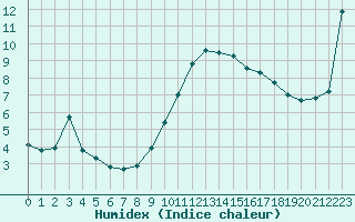 Courbe de l'humidex pour Ble - Binningen (Sw)