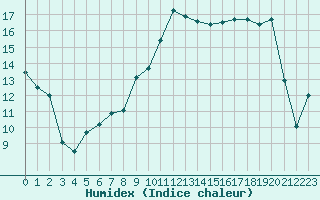 Courbe de l'humidex pour Saint-Girons (09)