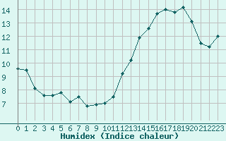 Courbe de l'humidex pour Mont-Aigoual (30)