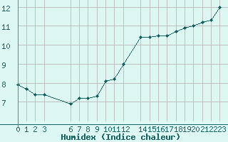 Courbe de l'humidex pour Ona Ii