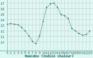 Courbe de l'humidex pour Saint-Nazaire-d'Aude (11)