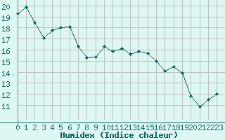 Courbe de l'humidex pour Solenzara - Base arienne (2B)