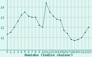 Courbe de l'humidex pour Saint-Mdard-d'Aunis (17)