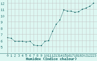 Courbe de l'humidex pour Alenon (61)