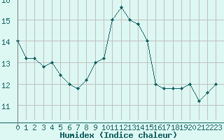 Courbe de l'humidex pour Capo Bellavista