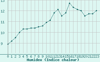 Courbe de l'humidex pour Rodez (12)