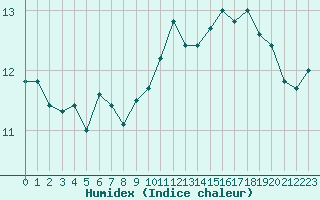 Courbe de l'humidex pour Locarno (Sw)