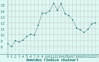 Courbe de l'humidex pour Cap Corse (2B)