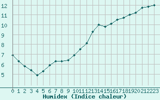 Courbe de l'humidex pour Courcouronnes (91)