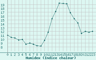 Courbe de l'humidex pour Castelsarrasin (82)