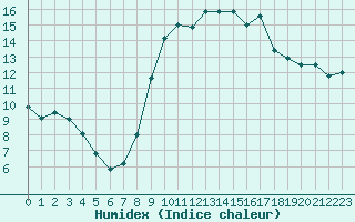 Courbe de l'humidex pour Calais / Marck (62)