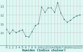 Courbe de l'humidex pour Frjus - Mont Vinaigre (83)