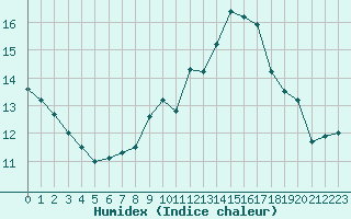 Courbe de l'humidex pour Narbonne (11)