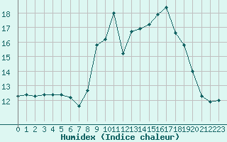 Courbe de l'humidex pour Pila-Canale (2A)