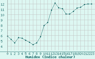 Courbe de l'humidex pour Kernascleden (56)