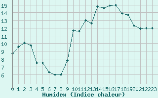 Courbe de l'humidex pour Lorient (56)