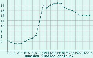 Courbe de l'humidex pour Cabo Busto