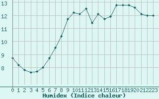 Courbe de l'humidex pour Plymouth (UK)