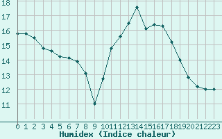 Courbe de l'humidex pour Saint-Igneuc (22)