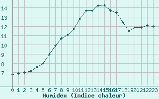 Courbe de l'humidex pour Chlons-en-Champagne (51)