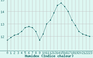 Courbe de l'humidex pour Nantes (44)