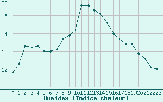 Courbe de l'humidex pour Ble - Binningen (Sw)