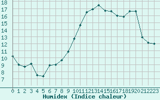 Courbe de l'humidex pour Lannion (22)