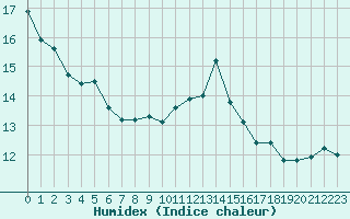 Courbe de l'humidex pour Cap Pertusato (2A)