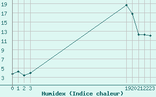 Courbe de l'humidex pour Bonnecombe - Les Salces (48)