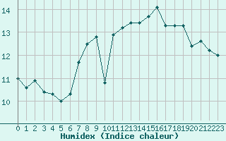 Courbe de l'humidex pour Zeebrugge