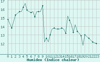 Courbe de l'humidex pour Guernesey (UK)