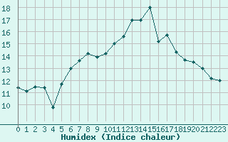 Courbe de l'humidex pour La Fretaz (Sw)