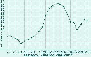 Courbe de l'humidex pour Mont-de-Marsan (40)