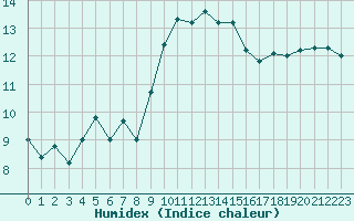 Courbe de l'humidex pour Cap Corse (2B)