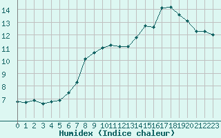 Courbe de l'humidex pour Oron (Sw)