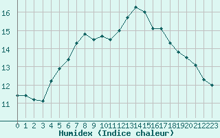 Courbe de l'humidex pour Jarnasklubb