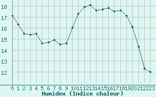 Courbe de l'humidex pour Sattel-Aegeri (Sw)