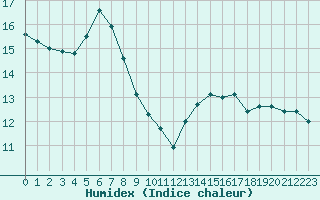 Courbe de l'humidex pour Pietarsaari Kallan