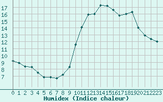 Courbe de l'humidex pour Saverdun (09)