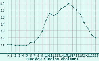 Courbe de l'humidex pour Nice (06)