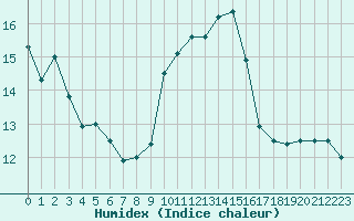 Courbe de l'humidex pour Ile du Levant (83)