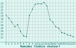 Courbe de l'humidex pour Orte