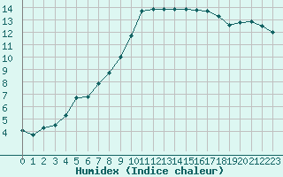 Courbe de l'humidex pour Lannion (22)