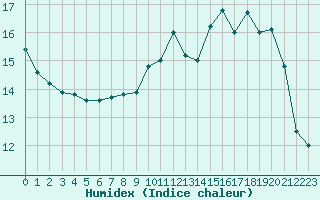 Courbe de l'humidex pour Agen (47)