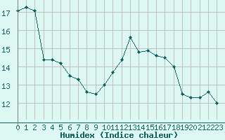 Courbe de l'humidex pour Erne (53)