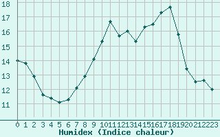 Courbe de l'humidex pour Fameck (57)