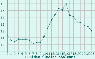 Courbe de l'humidex pour Cabestany (66)