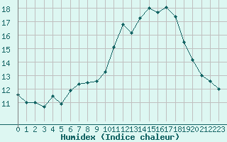 Courbe de l'humidex pour Monts-sur-Guesnes (86)