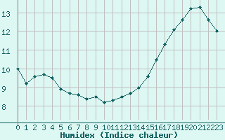 Courbe de l'humidex pour Trappes (78)