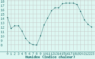 Courbe de l'humidex pour Limoges (87)